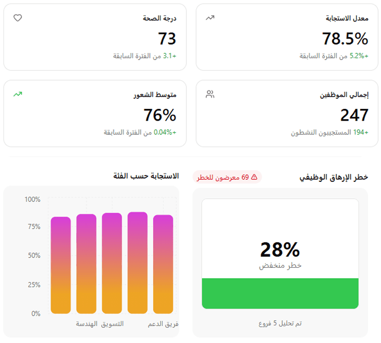 لوحة المؤشرات: درجة الصحة وخطر الإرهاق الوظيفي